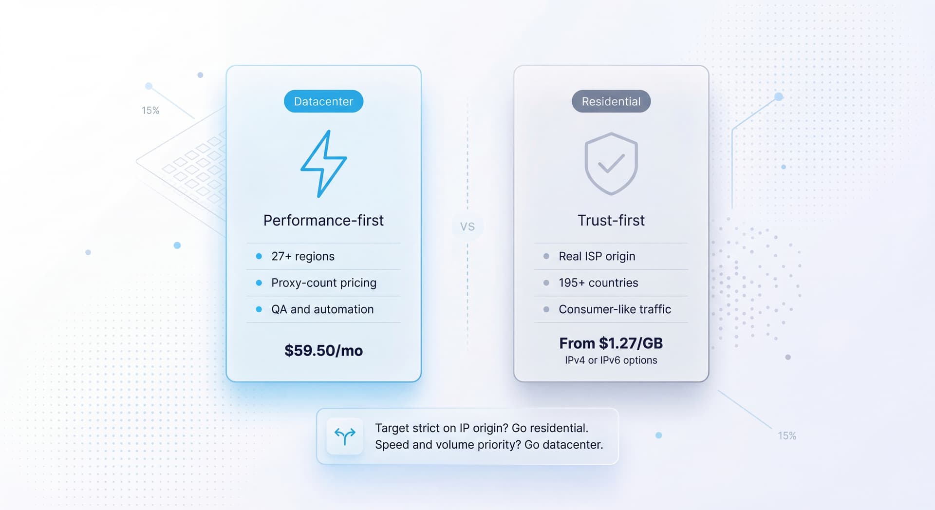 Comparison graphic showing datacenter IPv6 performance-first proxying versus residential trust-first proxy coverage