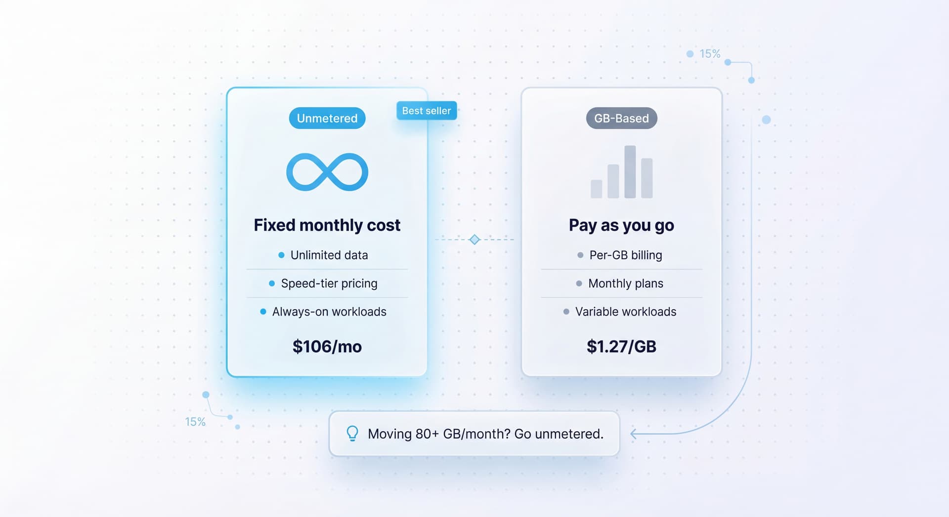 Comparison graphic showing the difference between unlimited bandwidth residential proxies and GB-based residential proxies