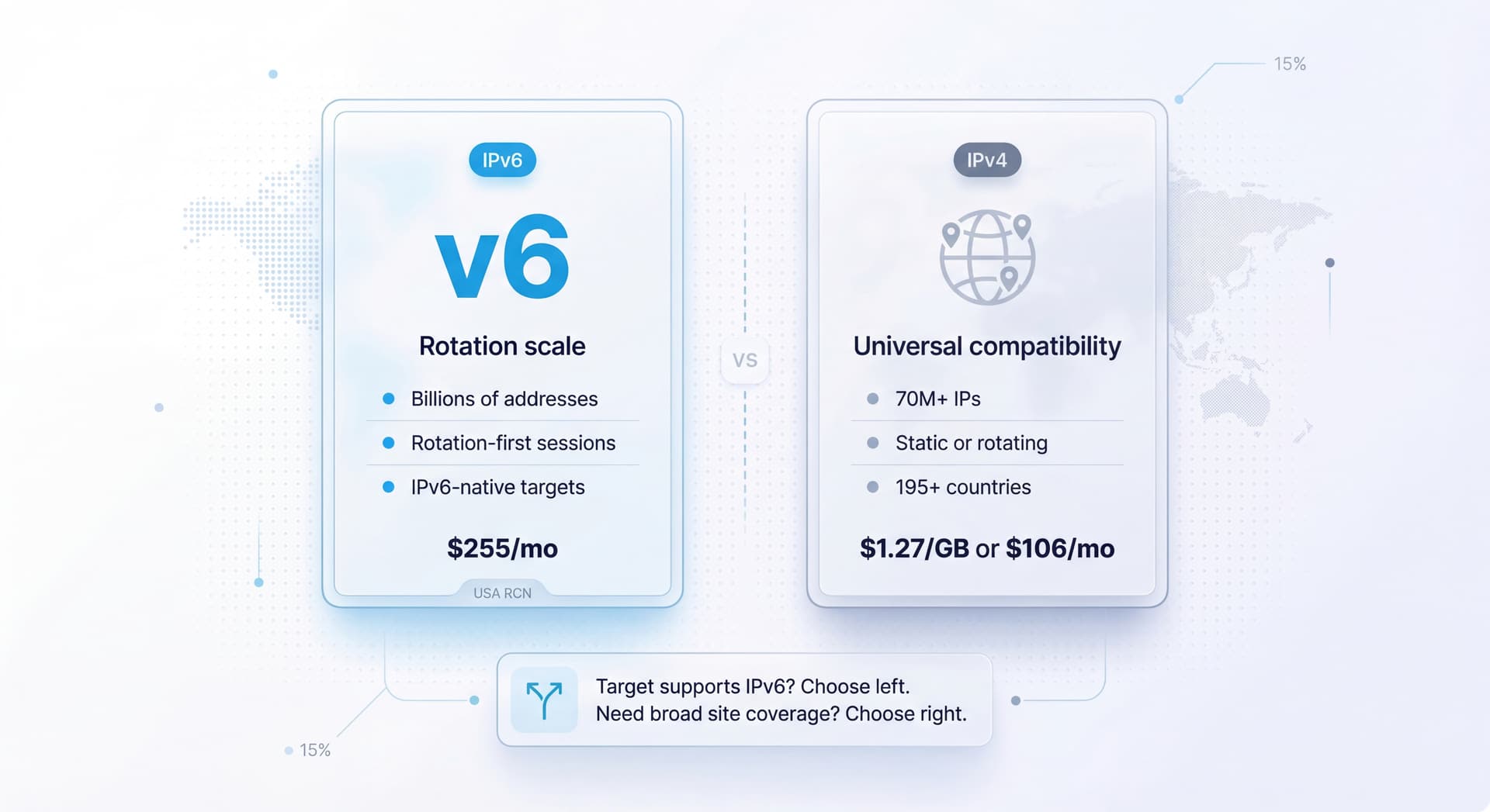 Comparison graphic showing residential IPv6 rotation scale versus residential IPv4 compatibility and coverage